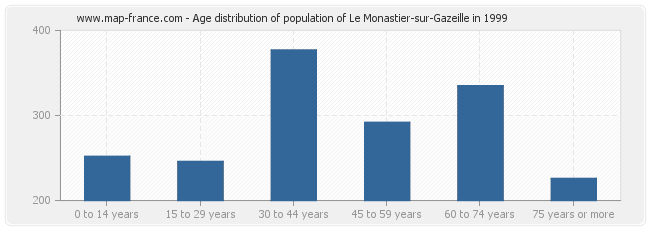 Age distribution of population of Le Monastier-sur-Gazeille in 1999
